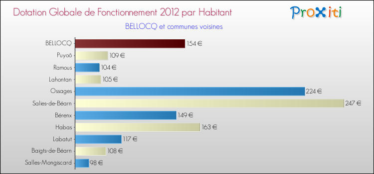 Montant des dotations globales de fonctionnement DGF par Habitant pour BELLOCQ et les communes proches Comparaison des des dotations globales de fonctionnement DGF par habitant pour BELLOCQ et les communes voisines