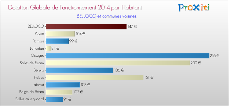 Montant des dotations globales de fonctionnement DGF par Habitant pour BELLOCQ et les communes proches en 2014. Comparaison des des dotations globales de fonctionnement DGF par habitant pour BELLOCQ et les communes voisines en 2014.