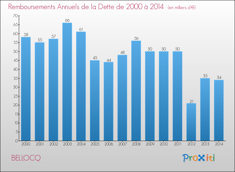 Evolution de l'annuité de la dette pour la commune de BELLOCQ de 2000 à 2014 Annuités de la dette pour BELLOCQ de 2000 à 2014