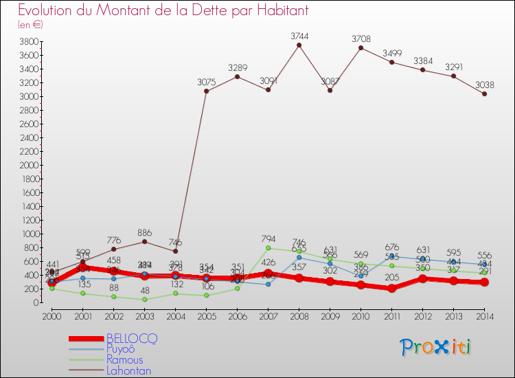 Evolution de la dette par habitant pour la commune de BELLOCQ et les communes proches de 2000 à 2014 Comparaison de la dette par habitant pour BELLOCQ et les communes voisines de 2000 à 2014