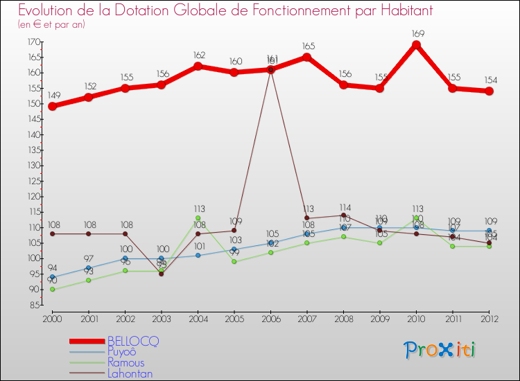 Evolution et montant de la dotation globale de fonctionnement par Habitant pour BELLOCQ et les communes proches Comparaison des dotations globales de fonctionnement par habitant pour BELLOCQ et les communes voisines