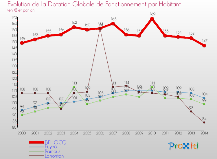 Evolution et montant de la dotation globale de fonctionnement par Habitant pour BELLOCQ et les communes proches de 2000 à 2014. Comparaison des dotations globales de fonctionnement par habitant pour BELLOCQ et les communes voisines de 2000 à 2014.