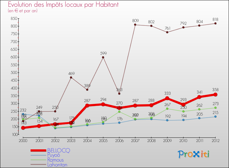 Evolution et montant des impôts locaux par Habitant pour BELLOCQ et les communes proches Comparaison des impôts locaux par habitant pour BELLOCQ et les communes voisines