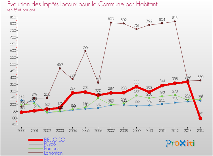 Evolution et montant des impôts locaux par Habitant pour BELLOCQ et les communes proches de 2000 à 2014 Comparaison des impôts locaux par habitant pour BELLOCQ et les communes voisines de 2000 à 2014