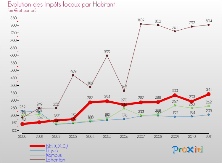 Evolution et montant des impôts locaux par Habitant pour BELLOCQ et les communes proches Comparaison des impôts locaux par habitant pour BELLOCQ et les communes voisines