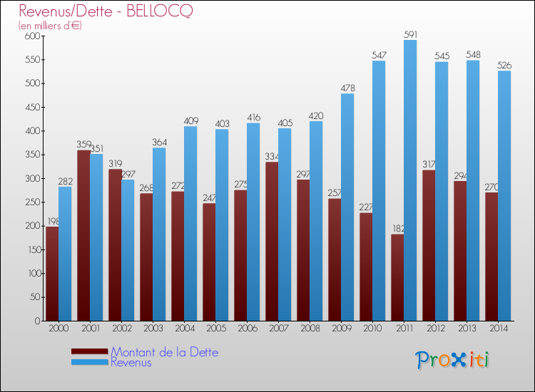 Evolution comparée de la dette et des revenus pour la commune de BELLOCQ de 2000 à 2014 Comparaison de la dette et des revenus pour BELLOCQ de 2000 à 2014
