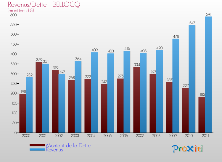 Evolution comparée de la dette et des revenus pour la commune de BELLOCQ de 2000 à 2011 Comparaison de la dette et des revenus pour BELLOCQ de 2000 à 2011