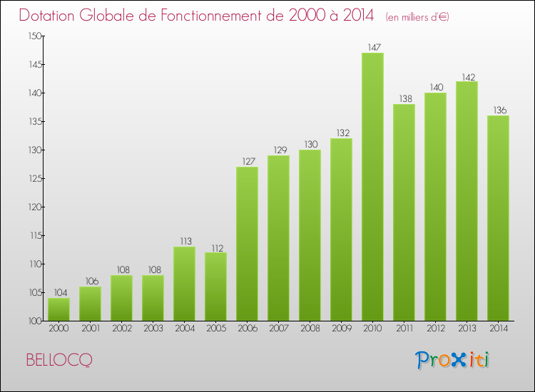 Evolution du montant de la Dotation Globale de Fonctionnement pour la commune de BELLOCQ de 2000 à 2014 Evolution du montant de la Dotation Globale de Fonctionnement pour BELLOCQ de 2000 à 2014
