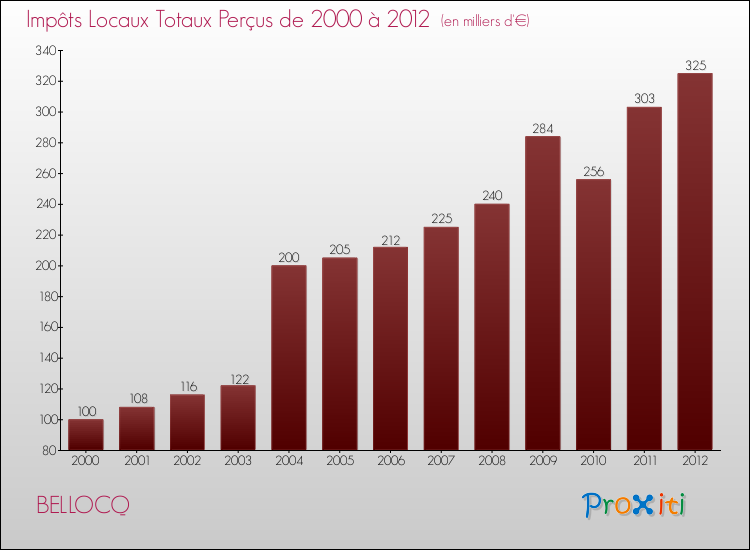 Evolution des Impôts Locaux pour la commune de BELLOCQ de 2000 à 2012 Evolution des Impôts Locaux pour BELLOCQ de 2000 à 2012