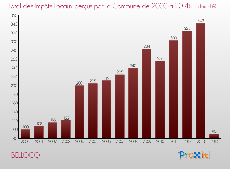 Evolution des Impôts Locaux pour la commune de BELLOCQ de 2000 à 2014 Evolution des Impôts Locaux pour BELLOCQ de 2000 à 2014