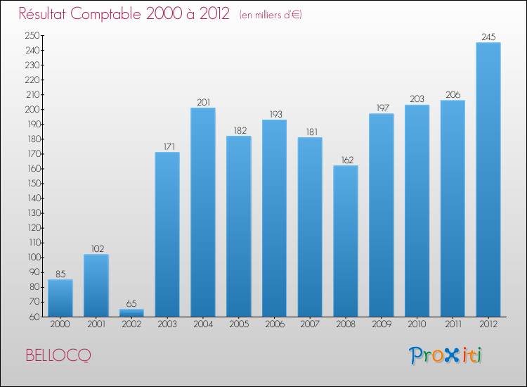 Evolution du résultat comptable pour la commune de BELLOCQ de 2000 à 2012 Evolution du résultat comptable pour BELLOCQ de 2000 à 2012