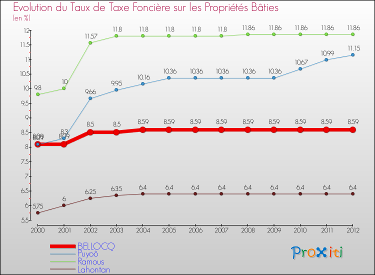 Evolution du taux de la taxe foncière sur le bati pour BELLOCQ et les communes proches de 2000 à 2012 Comparaison des taux de taxe foncière sur le bati pour BELLOCQ et les communes voisines de 2000 à 2012