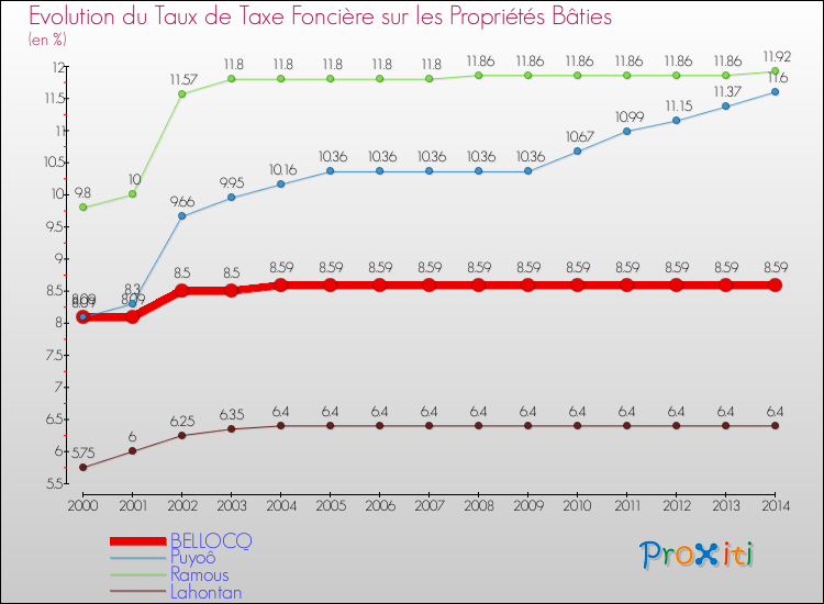 Evolution du taux de la taxe foncière sur le bati pour BELLOCQ et les communes proches de 2000 à 2014 Comparaison des taux de taxe foncière sur le bati pour BELLOCQ et les communes voisines de 2000 à 2014