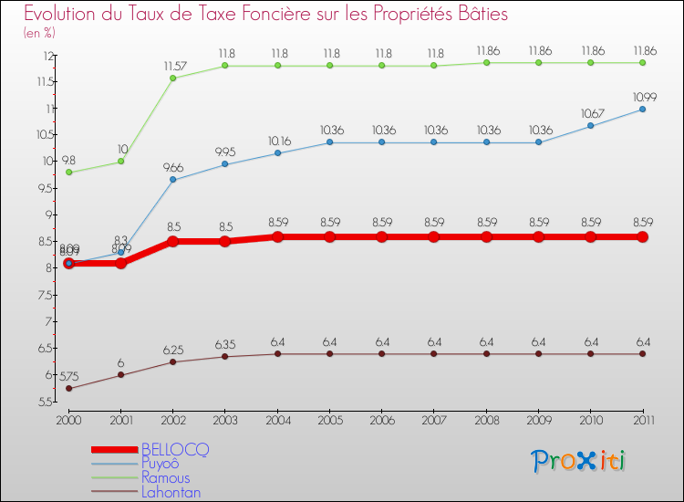 Evolution du taux de la taxe foncière sur le bati pour BELLOCQ et les communes proches Comparaison des taux de taxe foncière sur le bati pour BELLOCQ et les communes voisines