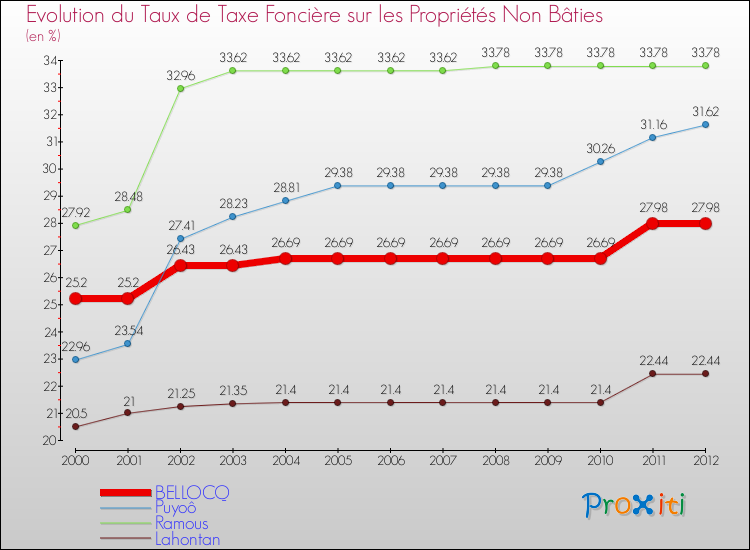 Evolution du taux de la taxe foncière sur les immeubles et terrains non batis pour BELLOCQ et les communes proches de 2000 à 2012 Comparaison des taux de la taxe foncière sur les immeubles et terrains non batis pour BELLOCQ et les communes voisines de 2000 à 2012