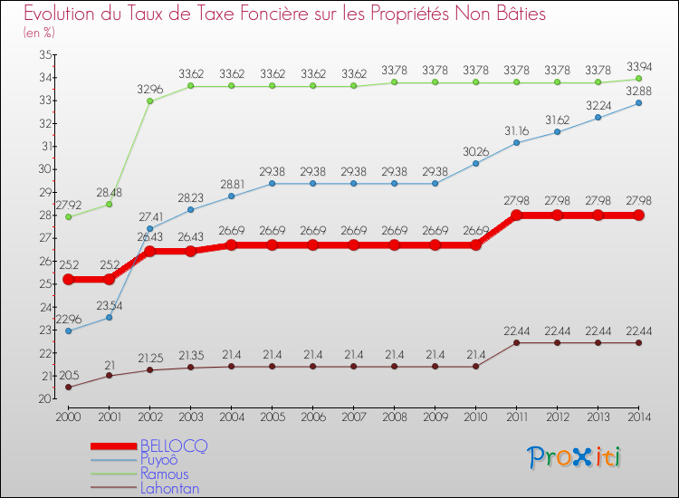 Evolution du taux de la taxe foncière sur les immeubles et terrains non batis pour BELLOCQ et les communes proches de 2000 à 2014 Comparaison des taux de la taxe foncière sur les immeubles et terrains non batis pour BELLOCQ et les communes voisines de 2000 à 2014
