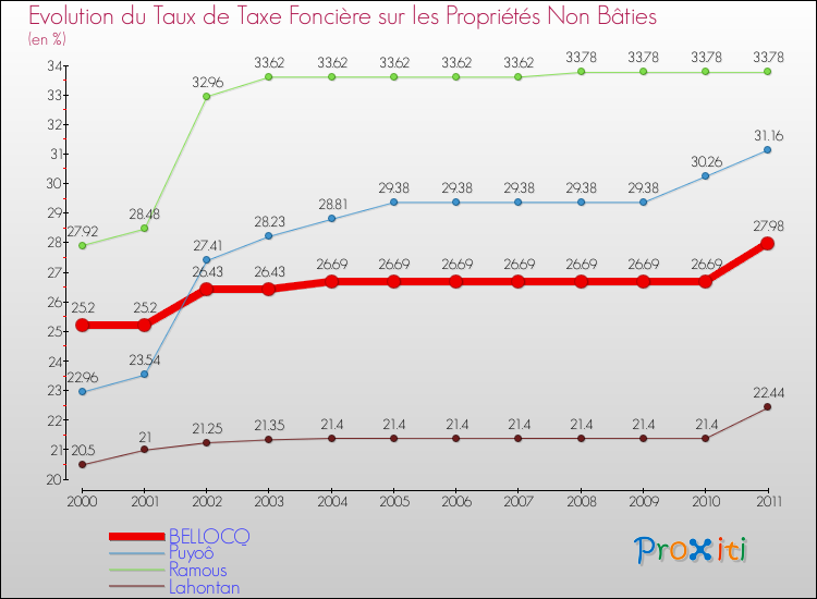 Evolution du taux de la taxe foncière sur les immeubles et terrains non batis pour BELLOCQ et les communes proches Comparaison des taux de la taxe foncière sur les immeubles et terrains non batis pour BELLOCQ et les communes voisines