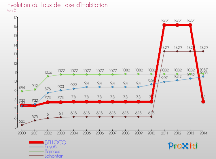 Evolution du taux de la taxe d'habitation pour BELLOCQ et les communes proches de 2000 à 2014 Comparaison des taux de la taxe d'habitation pour BELLOCQ et les communes voisines de 2000 à 2014