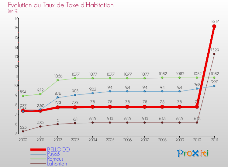 Evolution du taux de la taxe d'habitation pour BELLOCQ et les communes proches Comparaison des taux de la taxe d'habitation pour BELLOCQ et les communes voisines