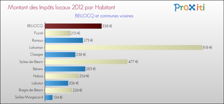 Montant des impôts locaux par Habitant pour BELLOCQ et les communes proches Comparaison des impôts locaux par habitant pour BELLOCQ et les communes voisines