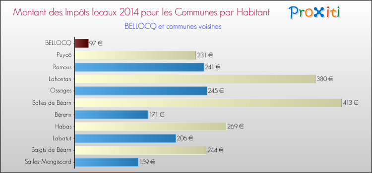 Montant des impôts locaux par Habitant pour BELLOCQ et les communes proches en 2014 Comparaison des impôts locaux par habitant pour BELLOCQ et les communes voisines en 2014