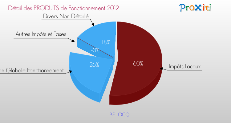 Décomposition du Budget de Fonctionnement 2012 de la commune de BELLOCQ Budget de Fonctionnement 2012 pour la commune de BELLOCQ