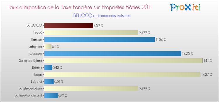 Taux d'imposition de la taxe foncière sur le bati 2011 pour BELLOCQ et les communes proches Comparaison des taux d'imposition de la taxe foncière sur le bati 2011 pour BELLOCQ et les communes voisines