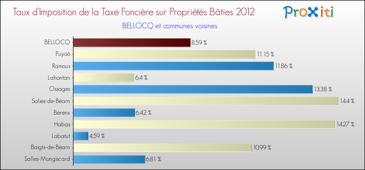 Taux d'imposition de la taxe foncière sur le bati 2012 pour BELLOCQ et les communes proches Comparaison des taux d'imposition de la taxe foncière sur le bati 2012 pour BELLOCQ et les communes voisines