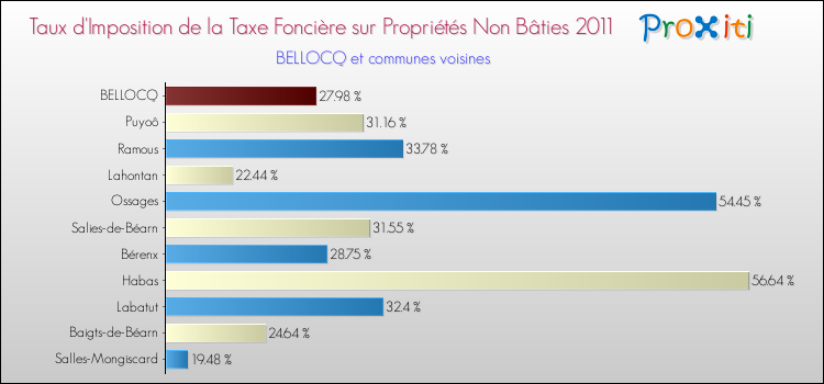 Taux d'imposition de la taxe foncière sur les immeubles et terrains non batis 2011 pour BELLOCQ et les communes proches Comparaison des taux d'imposition de la taxe foncière sur les immeubles et terrains non batis 2011 pour BELLOCQ et les communes voisines