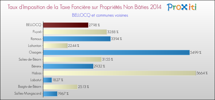 Taux d'imposition de la taxe foncière sur les immeubles et terrains non batis 2014 pour BELLOCQ et les communes proches Comparaison des taux d'imposition de la taxe foncière sur les immeubles et terrains non batis 2014 pour BELLOCQ et les communes voisines