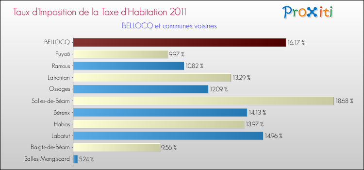 Taux d'imposition de la taxe d'habitation 2011 pour BELLOCQ et les communes proches Comparaison des taux d'imposition de la taxe d'habitation 2011 pour BELLOCQ et les communes voisines