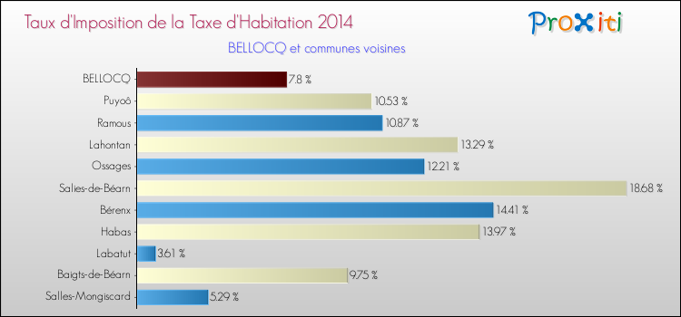 Taux d'imposition de la taxe d'habitation 2014 pour BELLOCQ et les communes proches Comparaison des taux d'imposition de la taxe d'habitation 2014 pour BELLOCQ et les communes voisines