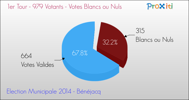 Votes blancs ou nuls au 1er Tour des Elections Municipales 2014 de la commune de Bénéjacq Elections Municipales 2014 - Votes blancs ou nuls au 1er Tour pour la commune de Bénéjacq