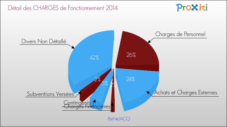 Décomposition des Charges de Fonctionnement 2014 de la commune de BéNéJACQ Charges de Fonctionnement 2014 pour la commune de BéNéJACQ