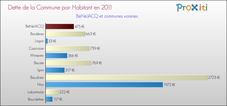 Dette par habitant de la commune en 2011 pour BéNéJACQ et les communes proches Comparaison de la dette par habitant de la commune en 2011 pour BéNéJACQ et les communes voisines