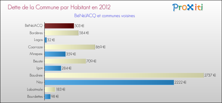 Dette par habitant de la commune en 2012 pour BéNéJACQ et les communes proches Comparaison de la dette par habitant de la commune en 2012 pour BéNéJACQ et les communes voisines