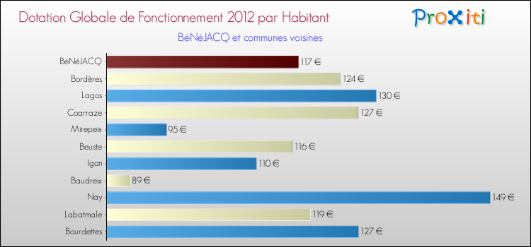 Montant des dotations globales de fonctionnement DGF par Habitant pour BéNéJACQ et les communes proches Comparaison des des dotations globales de fonctionnement DGF par habitant pour BéNéJACQ et les communes voisines