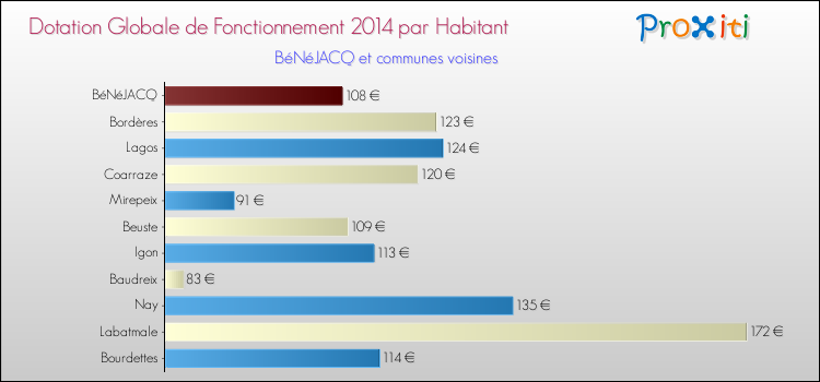 Montant des dotations globales de fonctionnement DGF par Habitant pour BéNéJACQ et les communes proches en 2014. Comparaison des des dotations globales de fonctionnement DGF par habitant pour BéNéJACQ et les communes voisines en 2014.