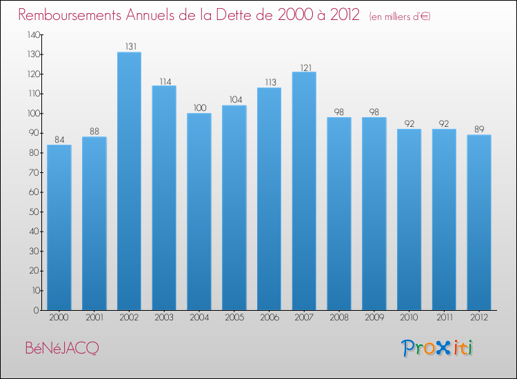 Evolution de l'annuité de la dette pour la commune de BéNéJACQ de 2000 à 2012 Annuités de la dette pour BéNéJACQ de 2000 à 2012
