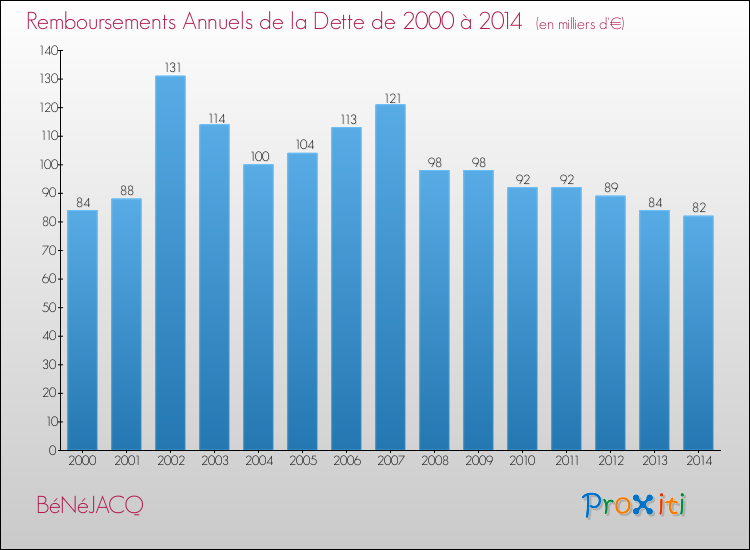 Evolution de l'annuité de la dette pour la commune de BéNéJACQ de 2000 à 2014 Annuités de la dette pour BéNéJACQ de 2000 à 2014