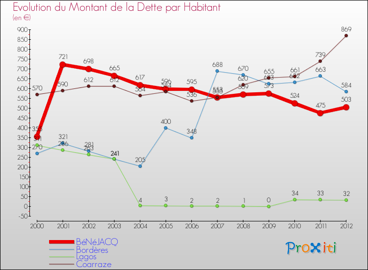 Evolution de la dette par habitant pour la commune de BéNéJACQ et les communes proches de 2000 à 2012 Comparaison de la dette par habitant pour BéNéJACQ et les communes voisines de 2000 à 2012