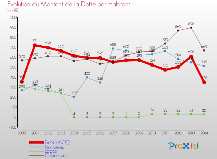 Evolution de la dette par habitant pour la commune de BéNéJACQ et les communes proches de 2000 à 2014 Comparaison de la dette par habitant pour BéNéJACQ et les communes voisines de 2000 à 2014