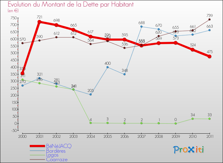 Evolution de la dette par habitant pour la commune de BéNéJACQ et les communes proches Comparaison de la dette par habitant pour BéNéJACQ et les communes voisines