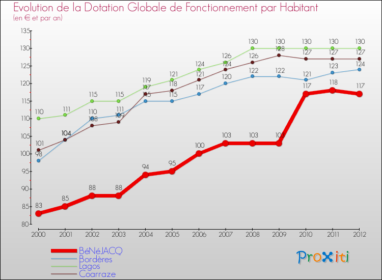 Evolution et montant de la dotation globale de fonctionnement par Habitant pour BéNéJACQ et les communes proches Comparaison des dotations globales de fonctionnement par habitant pour BéNéJACQ et les communes voisines