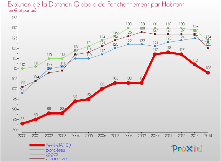 Evolution et montant de la dotation globale de fonctionnement par Habitant pour BéNéJACQ et les communes proches de 2000 à 2014. Comparaison des dotations globales de fonctionnement par habitant pour BéNéJACQ et les communes voisines de 2000 à 2014.