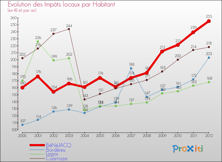 Evolution et montant des impôts locaux par Habitant pour BéNéJACQ et les communes proches Comparaison des impôts locaux par habitant pour BéNéJACQ et les communes voisines