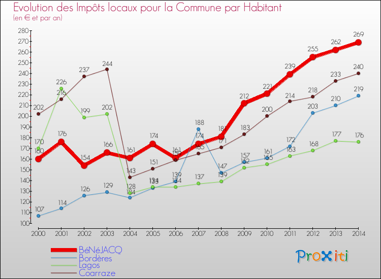 Evolution et montant des impôts locaux par Habitant pour BéNéJACQ et les communes proches de 2000 à 2014 Comparaison des impôts locaux par habitant pour BéNéJACQ et les communes voisines de 2000 à 2014