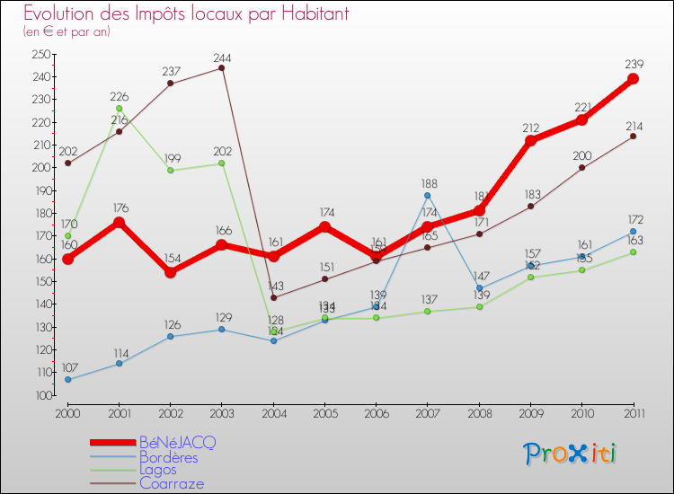 Evolution et montant des impôts locaux par Habitant pour BéNéJACQ et les communes proches Comparaison des impôts locaux par habitant pour BéNéJACQ et les communes voisines