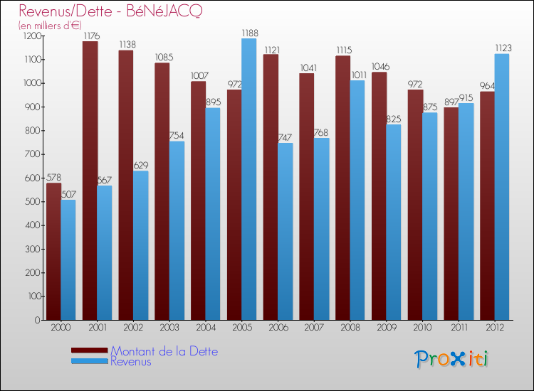 Evolution comparée de la dette et des revenus pour la commune de BéNéJACQ de 2000 à 2012 Comparaison de la dette et des revenus pour BéNéJACQ de 2000 à 2012