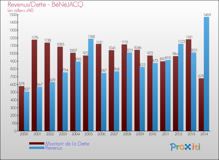 Evolution comparée de la dette et des revenus pour la commune de BéNéJACQ de 2000 à 2014 Comparaison de la dette et des revenus pour BéNéJACQ de 2000 à 2014